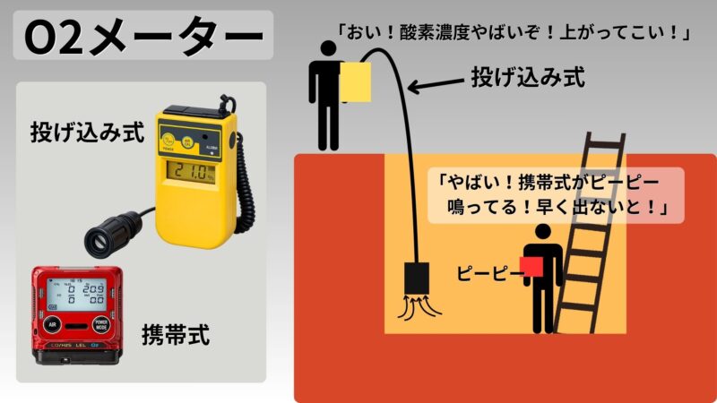  酸欠を防ぐための酸素濃度計（O2メーター）