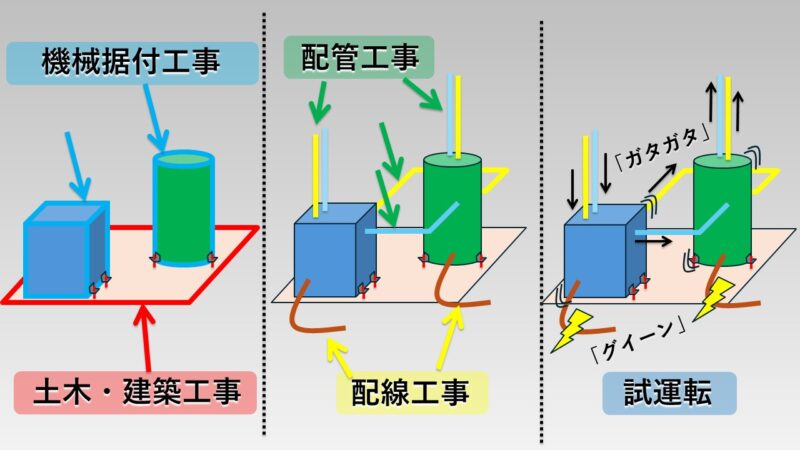 プラントの設備を稼働させるために必要な3点をどの工事がになっているか分かるイラスト