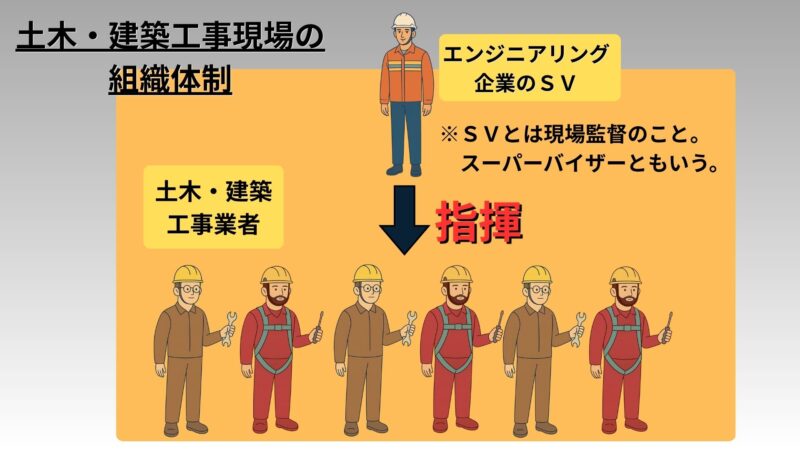 土木・建築工事の組織体制