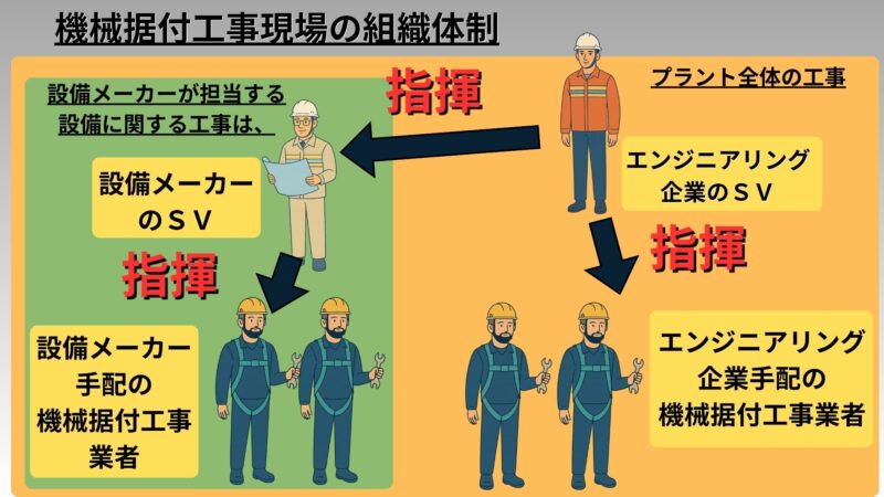 機械据付工事の組織体制