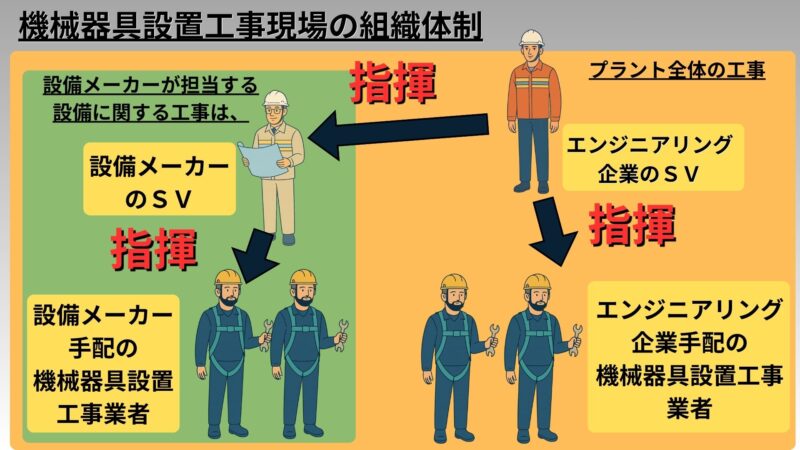 機械器具設置工事の組織体制