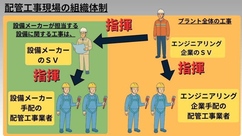 配管工事の組織体制