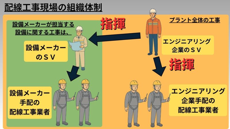 配線工事の組織体制