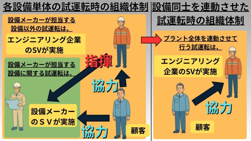 試運転の組織体制
