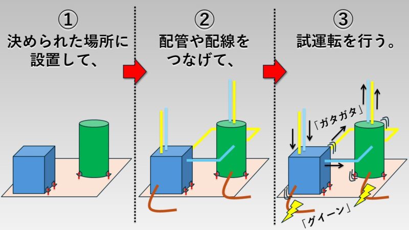 プラントの設備を稼働させるために必要な3点が分かるようなイラスト